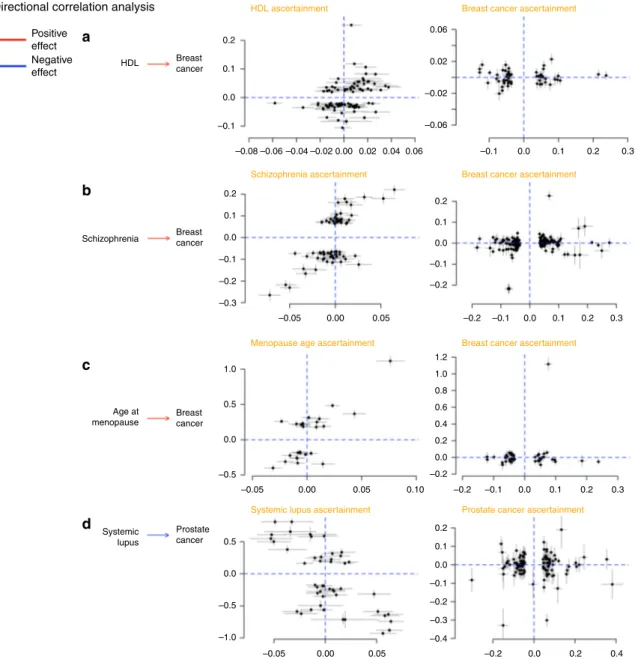 Fig. 4 Putative directional relationships between cancers and traits. For each cancer –trait pair identiﬁed as candidates to be related in a causal manner, the plots show trait-speci ﬁc effect sizes (beta coefﬁcients) of the included genetic variants