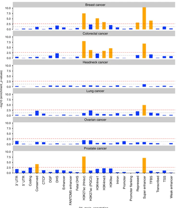 Fig. 5 Enrichment p-values of 24 non-cell-type-speci ﬁc functional categories over six cancer types