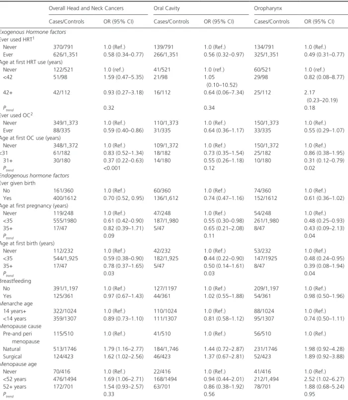 Table 1. Associations between exogenous and endogenous hormone- related factors with the risk of head and neck cancer and by subsite in  INHANCE Consortium.