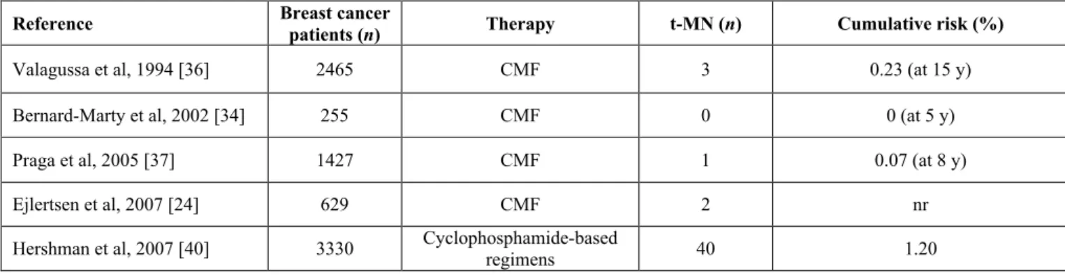 Table 1. Risk of therapy-related myeloid neoplasms in breast cancer patients receiving adjuvant chemotherapy with alkylating agents.