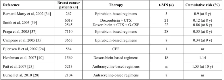 Table 2. Risk of therapy-related myeloid neoplasms in breast cancer patients receiving adjuvant chemotherapy with anthracyclines.