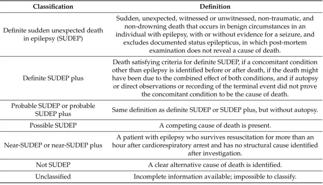 Table 1. Proposed sudden unexpected death in epilepsy (SUDEP) definition and classification [5].