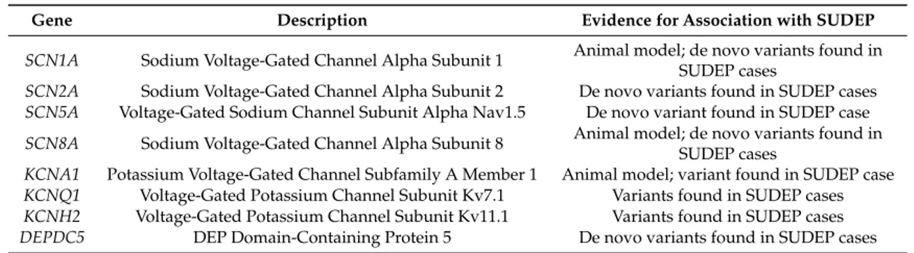 Table 4. Genes associated with SUDEP (adapted from Reference [20]).
