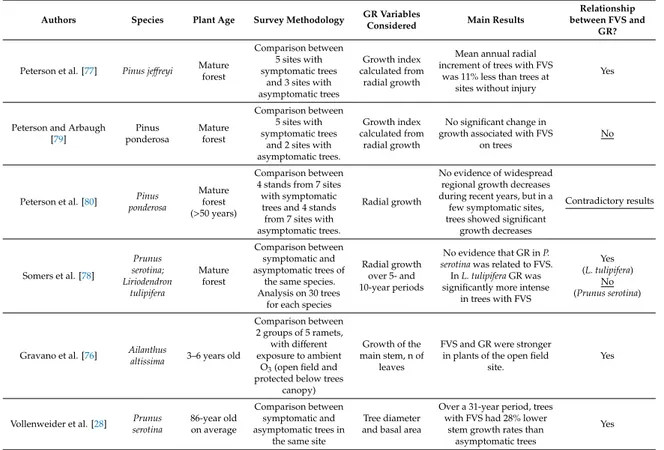 Table 2. Observational field studies on forest trees that considered both foliar visible symptoms (FVS) and growth reduction (GR)