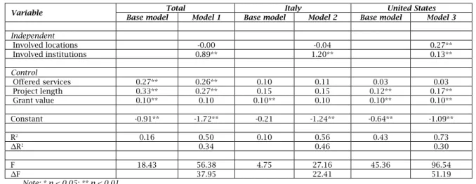 Table  2  shows  that  some  variables  were  correlated,  but  no  critically  collinear  variables  existed  in  the  data  (r  &lt;  0.60)