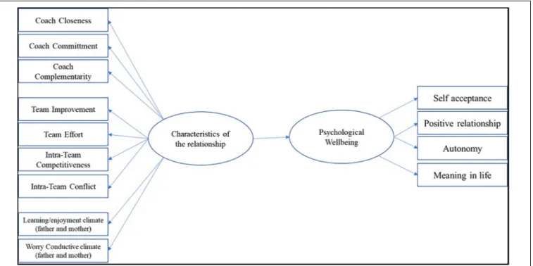 FIGURE 1 | Hypothesized SEM on the impact of relationships on the psychological wellbeing of players.