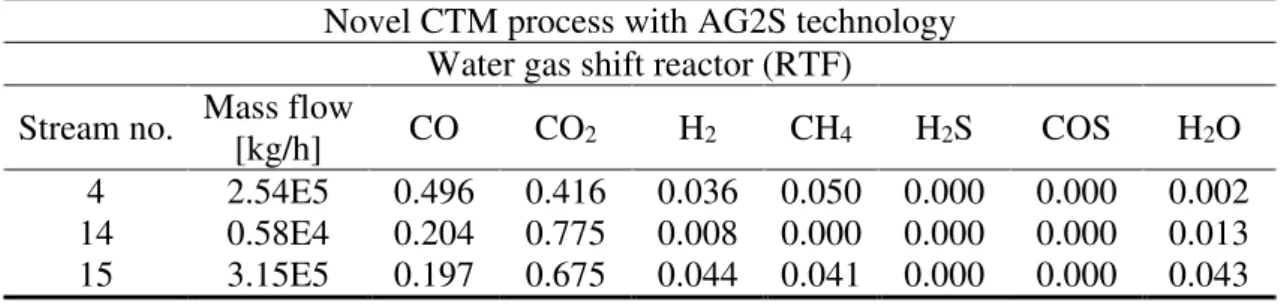 Table 7. WGS simulation results (novel CTM process with AG2S technology):  