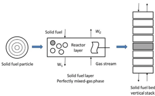 Figure 3. Multiscale nature and structure of a countercurrent coal gasifier [40] 
