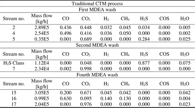 Table  3  shows  the  simulation  results  and  the  main  operative  parameters  of  MDEA  wash units for the traditional CTM process, whereas Table 4 reports the corresponding  results of the novel CTM process with the AG2S technology
