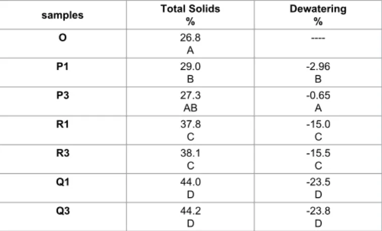 Table 5 shows the mean percentage values of Total Solids (TS %)  and dewatering (%) which were much affected (P&lt;0.01) by treatments.