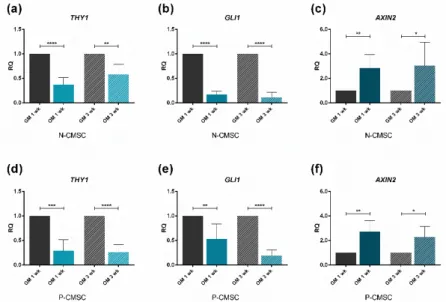 Figure 5. Expression profiles of osteo-specific genes. Transcript levels of: (a,f) RUNX2; (b,g) ALP; (c,h)  ON; (d,i) OPN; and (e,j) OCN, evaluated by qPCR in N-CMSC and P-CMSC, respectively, cultured  with osteogenic medium (OM) for one (1 wk) and three w