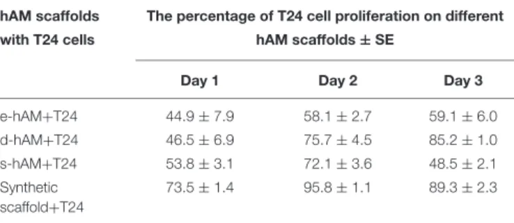 TABLE 1 | hAM scaffolds diminish the proliferation rate of T24 cells.