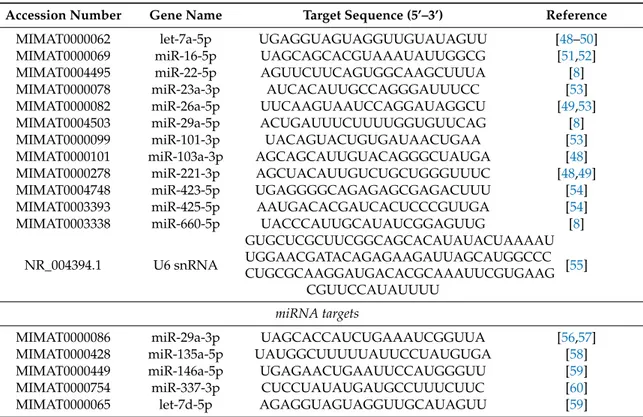 Table 1. Candidate RGs and tendon-related miRNAs and target sequences.