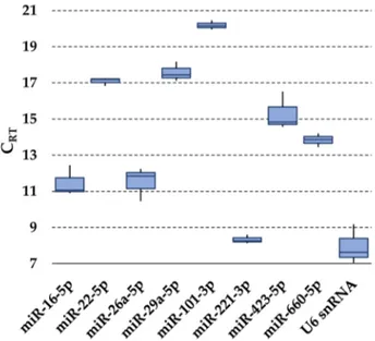 Figure 2. Expression of candidate RG miRNAs in hAMSC-EVs. The box plot graphs of the  C RT   values  for  each  RG  illustrate  the  interquartile  range  (box)  and  median