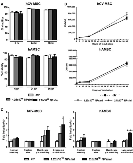 Fig. 2 MSC viability and growth rate. Via- Via-bility graphs (A) and growth curves (B) represent both MSC populations exposed to different concentrations of NPs at  dif-ferent time-points