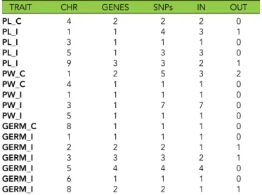 Table S1. (Excel ﬁle) List of germplasm and phenotypic values. Table S2. (DOCX ﬁle) Table of LD analysis.