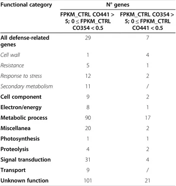provided in Additional file 6: Table S4). A total of 2,250 (1,656 induced, 594 repressed) and 2,442 (2,024 induced, 418 repressed) genes distributed in the different functional classes were found as differentially regulated after F