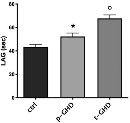 Fig 4. Mean±SEM of total antioxidant capacity, expressed by LAG (sec) in the three groups
