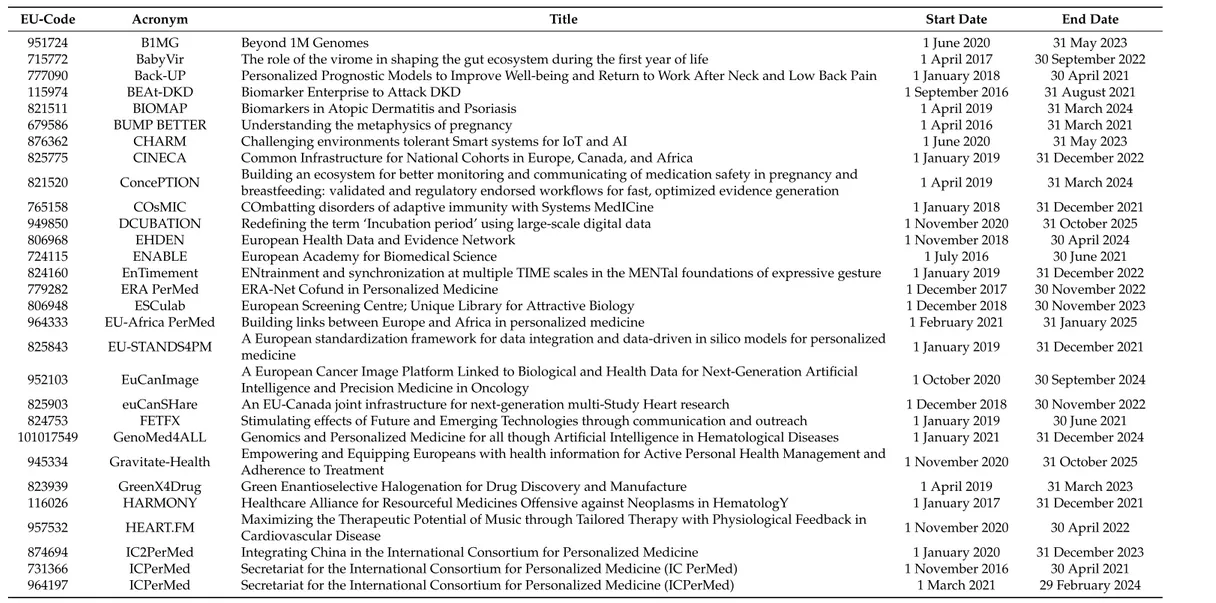 Table 1. EU supported initiatives concerning activities on personalized medicine, in alphabetical order