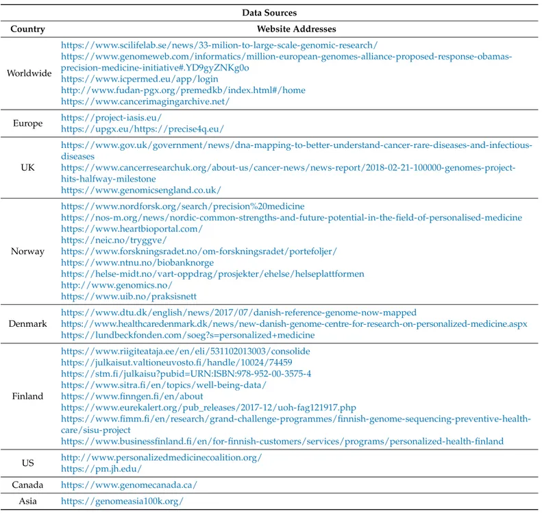 Table 2. Partial examples of data sources and website addresses subdivided for countries