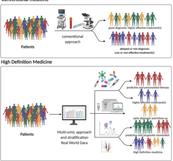 Figure 2. Schematic comparison of high-definition medicine with conventional approaches
