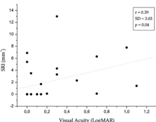 Figure 5. The scatter graph demonstrates the statistically significant (p  ≤ 0.04) inverse correlation  between visual acuity (Logarithm of minimum angle of resolution, LogMAR) and sub-retinal pigment  epithelium illumination (SRI)