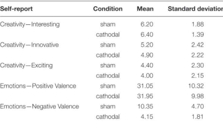 TABLE 1 | Mean scores and standard deviation for self-report evaluation of creativity and emotional response.
