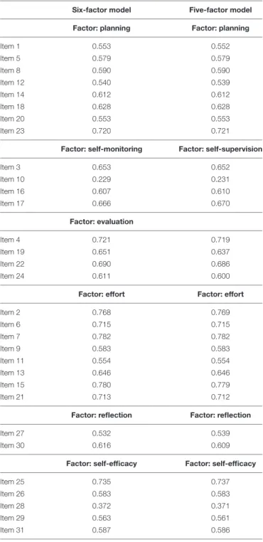 TABLE 2 | Standardized factor loading of the 31 items of the SRL-SRS for Sport Practice for the six-factor model and the five-factor model.