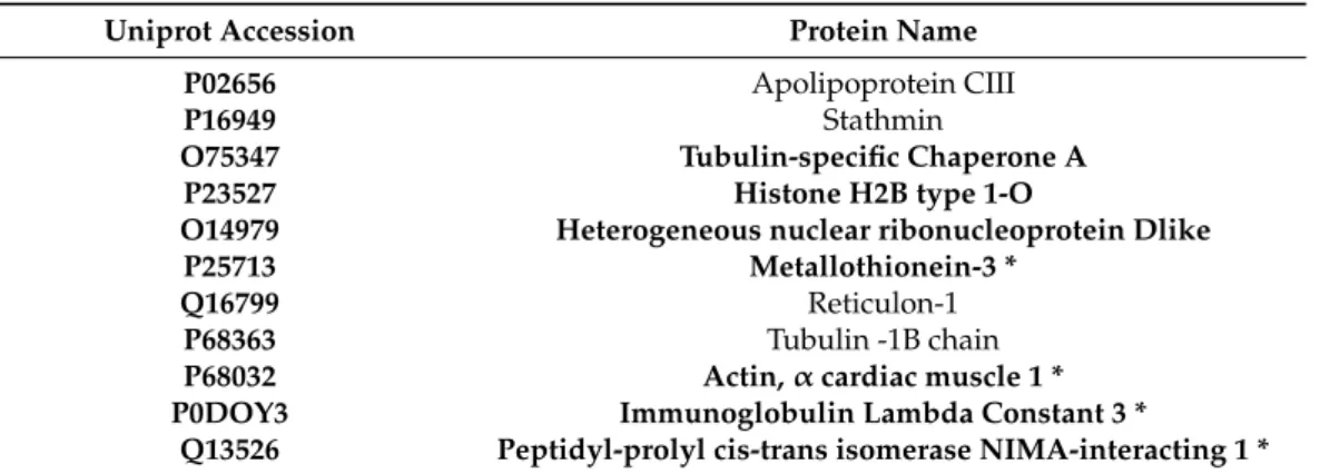 Table 3. Protein elements shared between CUSA CORE and CUSA A-.