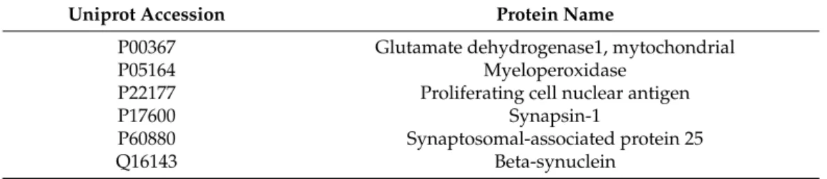 Table 4. List of the six proteins with statistically higher mean levels in CUSA A- with respect to CUSA A+ (p-value &lt; 0.05).