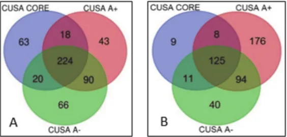 Figure 1. Identified proteins Venn diagram sample grouping in ND (panel A) and R (panel B) GBM pools.