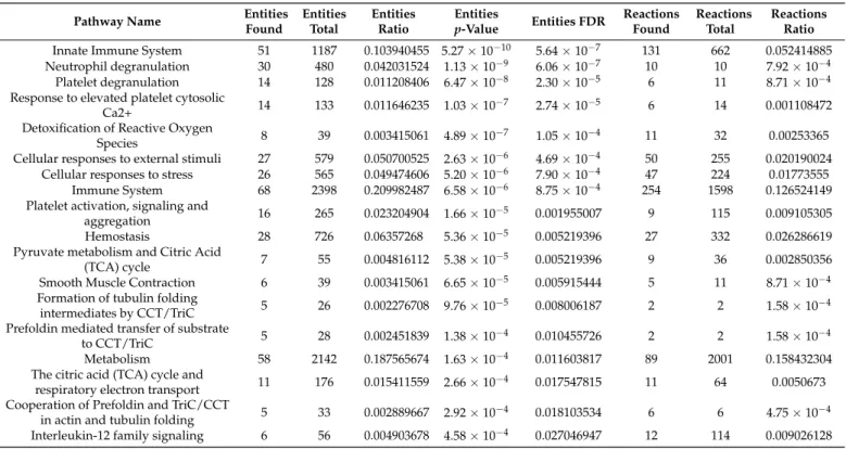 Table 1. Result of the 25 most relevant Reactome pathways overrepresented in ND GBM tumor zone in p-value decreasing order.