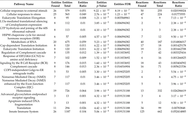 Table 2. List of the 25 most relevant Reactome pathways overrepresented in R GBM tumor zone, in p-value decreasing order.