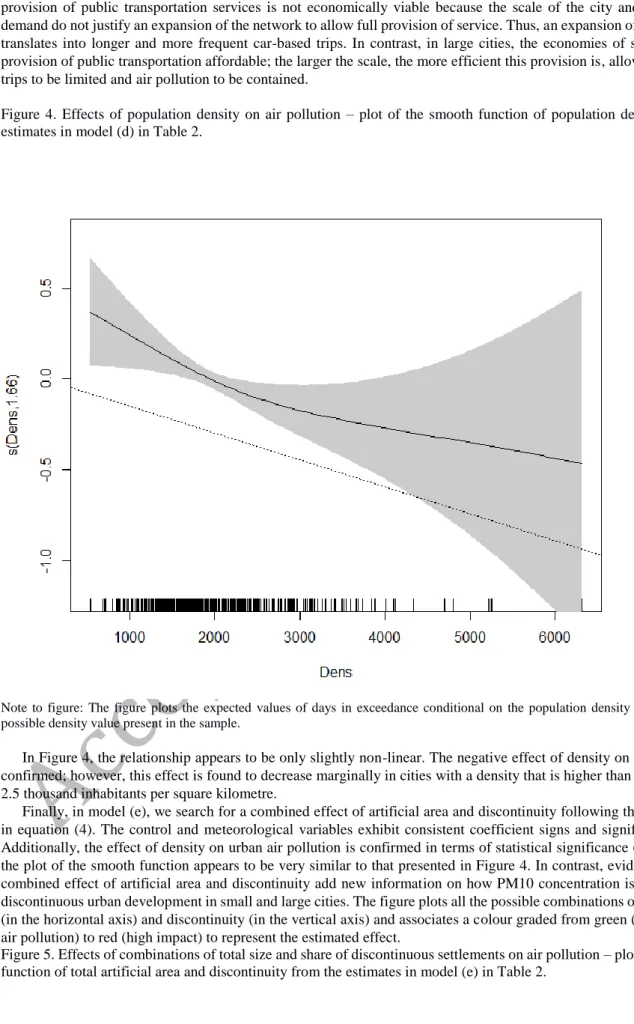 Figure  4.  Effects  of  population  density  on  air  pollution  –  plot  of  the  smooth  function  of  population  density  from  the  estimates in model (d) in Table 2