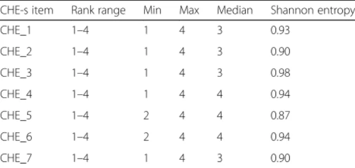 Table 4 Item-item polychoric correlation matrix for ranks on the CHE