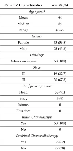 Table 1. Patients’ characteristics.