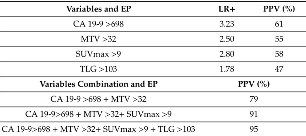 Table 3. Predictors of Early Progression (EP). The variables analyzed were CA 19-9, the maximum standardized uptake value (SUVmax), the metabolic tumour volume (MTV), the total lesion glycolysis (TLG) of primary tumours