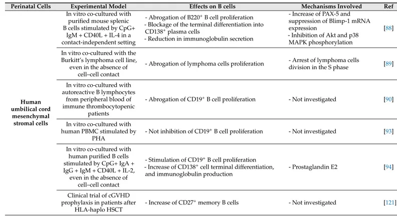 Table 1. Effects of perinatal cells on B cells.