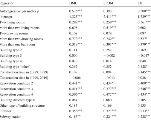 Table 4 Autoregressive parameter ρ and regression coefficients β j estimates of a SAR model on log- log-transformed prices of 361 houses in Beijing