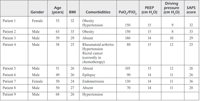 Table I. Demographic and clinical history of patients at ICU admission who subsequently developed thromboembolic events