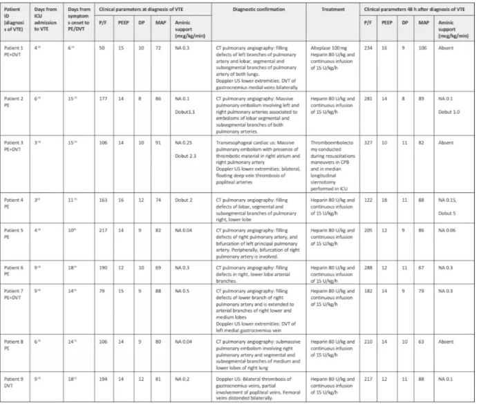 Table II. Clinical parameters of patients the day of diagnosis of thromboembolic event, diagnostic confirmation, treatment and outcome 48h  after the diagnosis