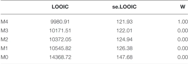 TABLE 1 | Model comparison results. LOOIC se.LOOIC W M4 9980.91 121.93 1.00 M3 10171.51 122.01 0.00 M2 10372.05 124.94 0.00 M1 10545.82 126.38 0.00 M0 14368.72 147.68 0.00