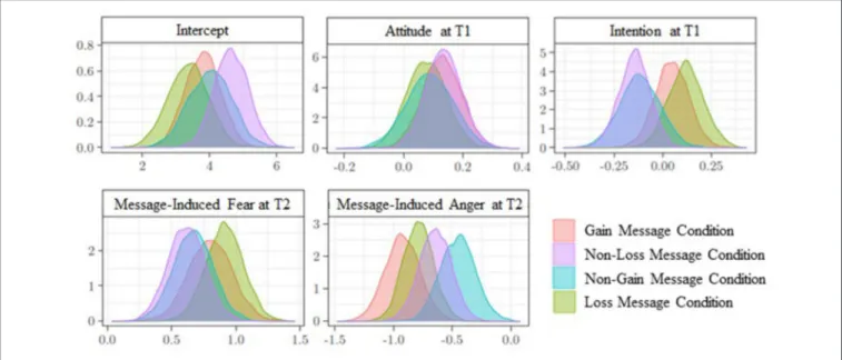 FIGURE 2 | Systematic processing at time 2. Posterior distributions of the parameters associated with predictors, according to message condition.