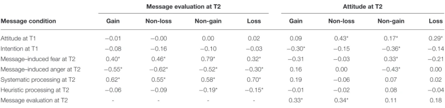 TABLE 2 | Posterior regression estimates of message evaluation and attitude at T2 in the four message conditions.