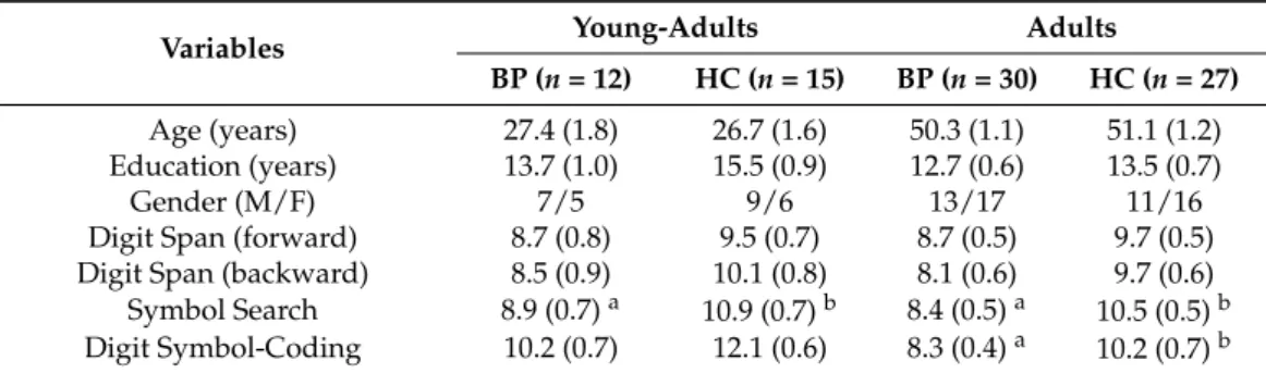 Table 1. Mean scores for the demographic and cognitive measures of euthymic bipolar patients (BP) and healthy control subjects (HC) in the two age subgroups (young-adults and adults)