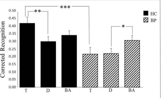 Figure 1. Mean proportions of corrected recognition (hits—false alarms) in bipolar patients (BP)  and healthy control subjects (HC) as a function of trial type