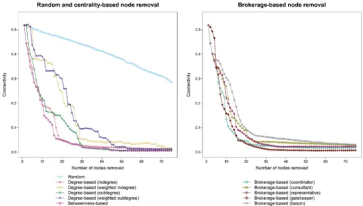 Figure 6 reports the impact of edge removal on the connectivity of the cocaine and heroin networks