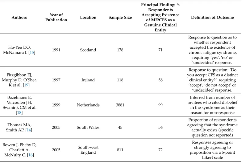 Table 3. Acceptance in general practice of ME/CFS as a genuine clinical entity.