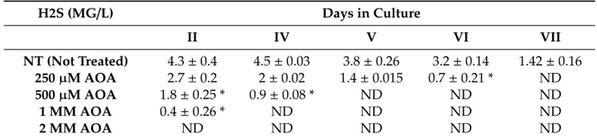 Table 2. AOA treatment inhibits H 2 S production in primary spinal cord cultures.