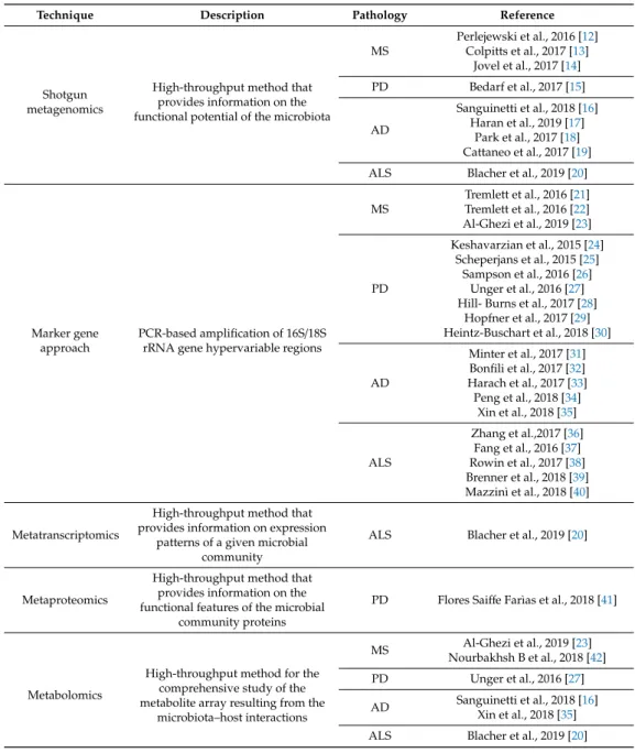 Table 1. Summary of relevant meta-omics studies correlating the gut microbiota to multiple sclerosis (MS), Parkinson’s disease (PD), Alzheimer’s disease (AD), and amyotrophic lateral sclerosis (ALS).